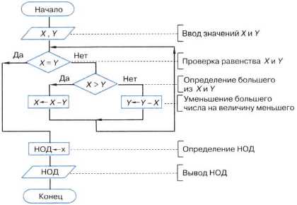 Реферат: Построение блок схем алгоритмов. Алгоритмические языки высокого уровня